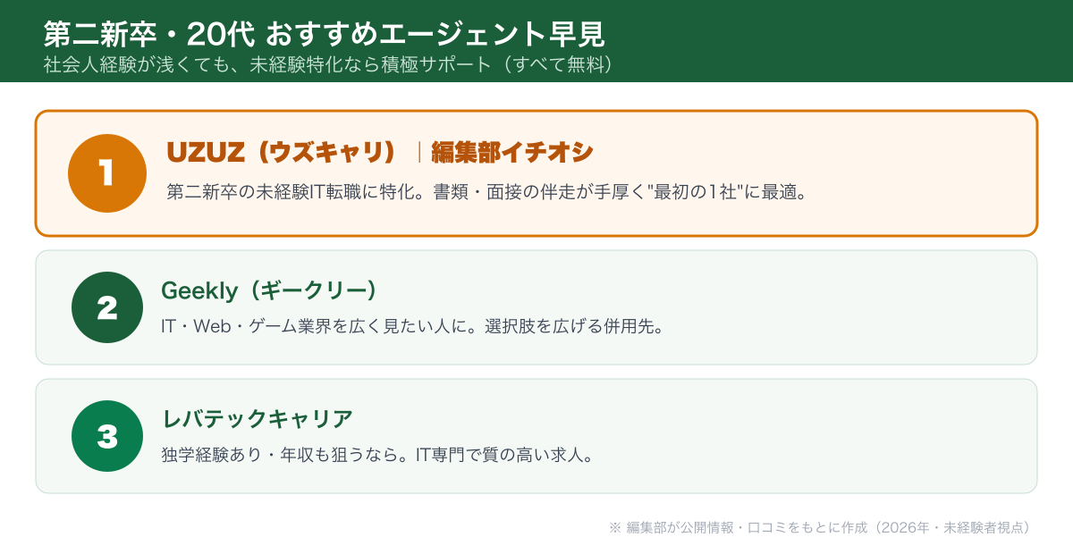 第二新卒・20代おすすめエージェント早見