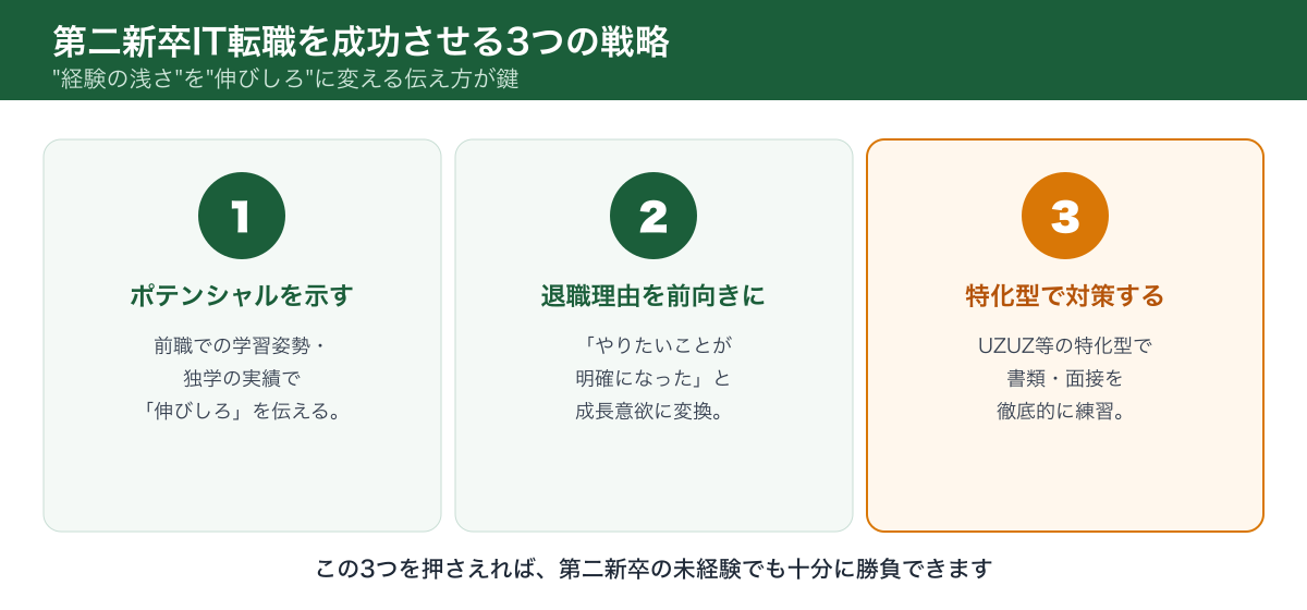 第二新卒IT転職を成功させる3つの戦略