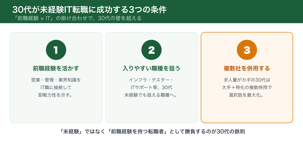 30代が未経験IT転職に成功する3つの条件