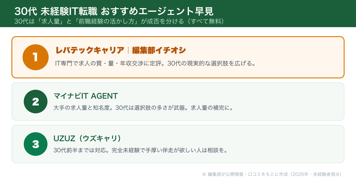 30代未経験IT転職おすすめエージェント早見