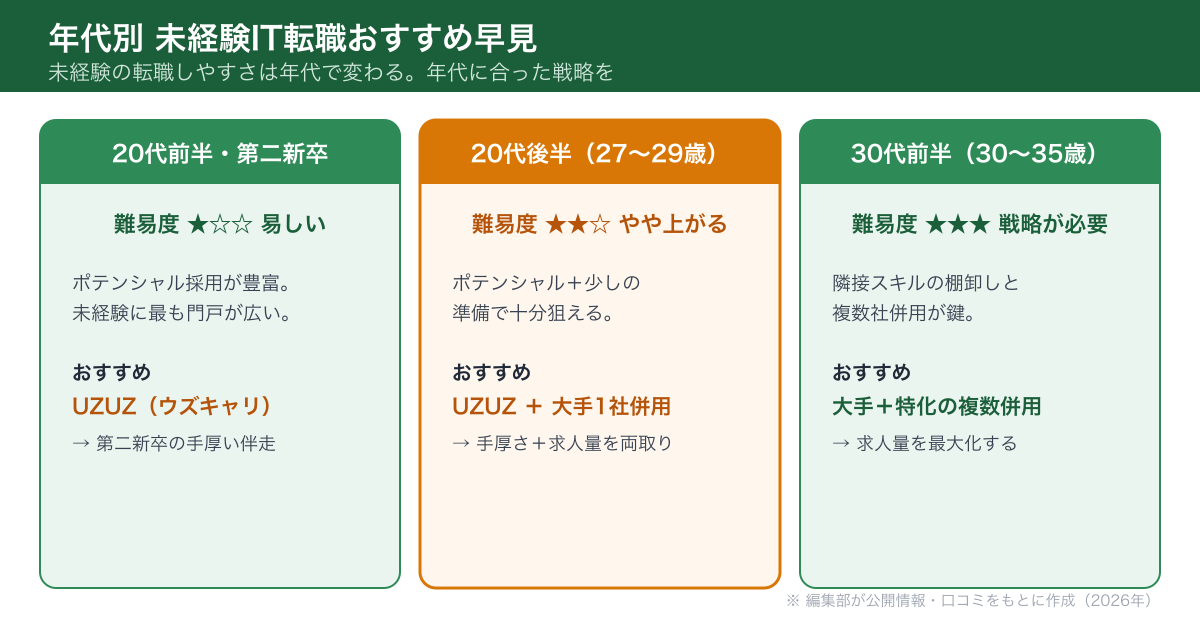 年代別 未経験IT転職おすすめ早見