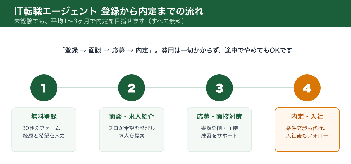 登録から内定までの流れ