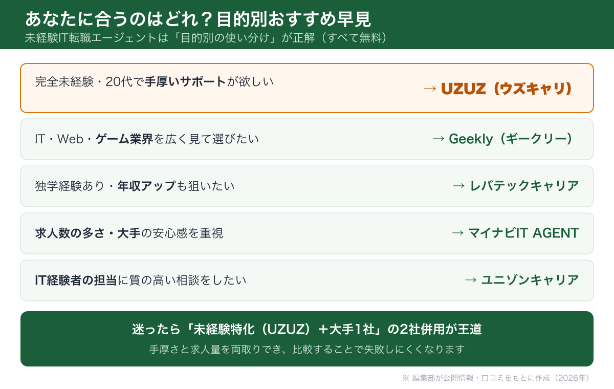 目的別おすすめ早見:あなたに合う未経験IT転職エージェント