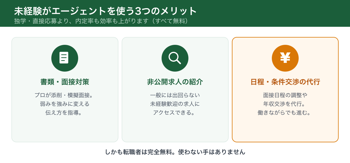 未経験がエージェントを使う3つのメリット