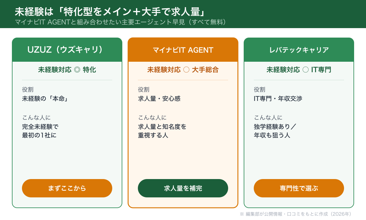 マイナビIT・UZUZ・レバテックの未経験対応と役割の比較
