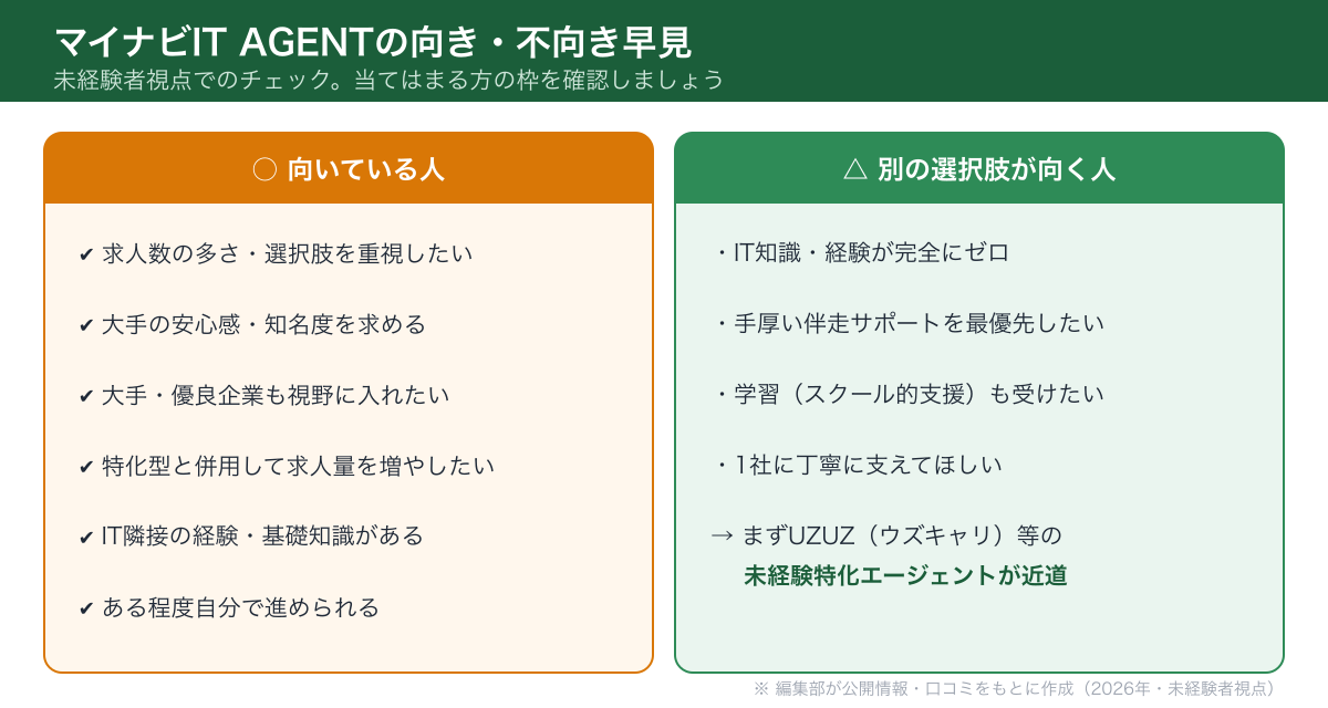 マイナビIT AGENTに向いている人と別の選択肢が向く人の早見