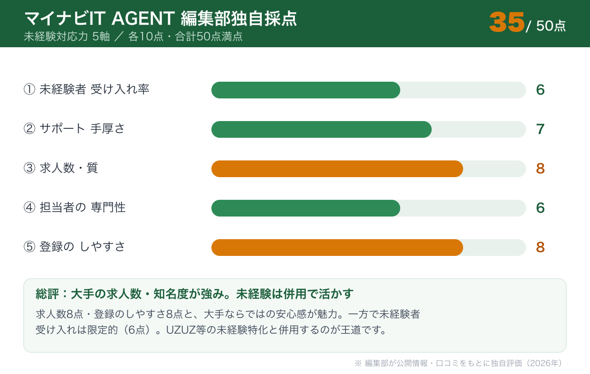 マイナビIT AGENTの未経験対応力5軸採点 合計35/50点