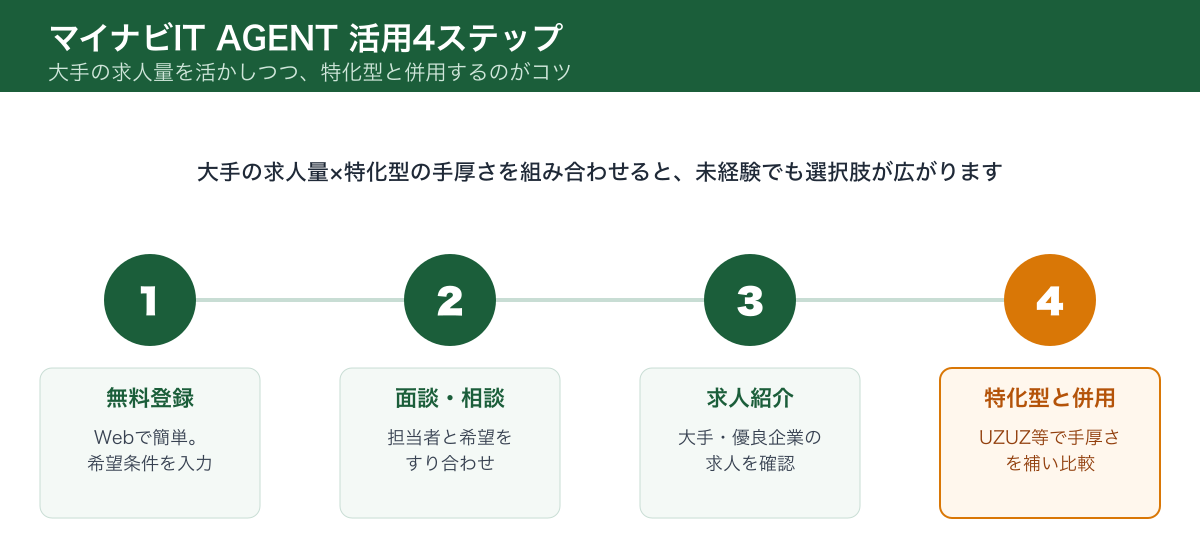 マイナビIT AGENT活用4ステップ 登録から特化型併用まで