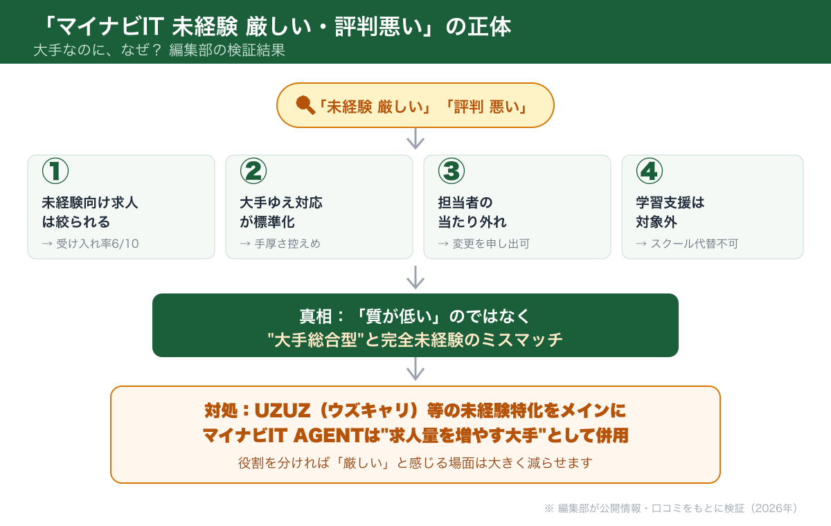 マイナビIT AGENTが未経験に厳しい・評判悪いと言われる理由の検証フロー