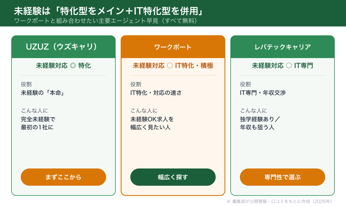 ワークポート・UZUZ・レバテックの未経験対応と役割の比較