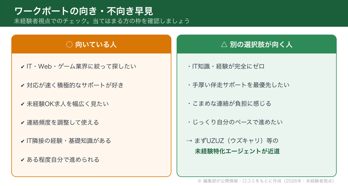 ワークポートに向いている人と別の選択肢が向く人の早見