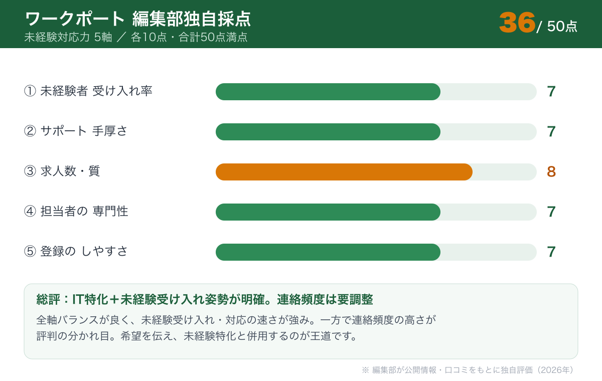 ワークポートの未経験対応力5軸採点 合計36/50点