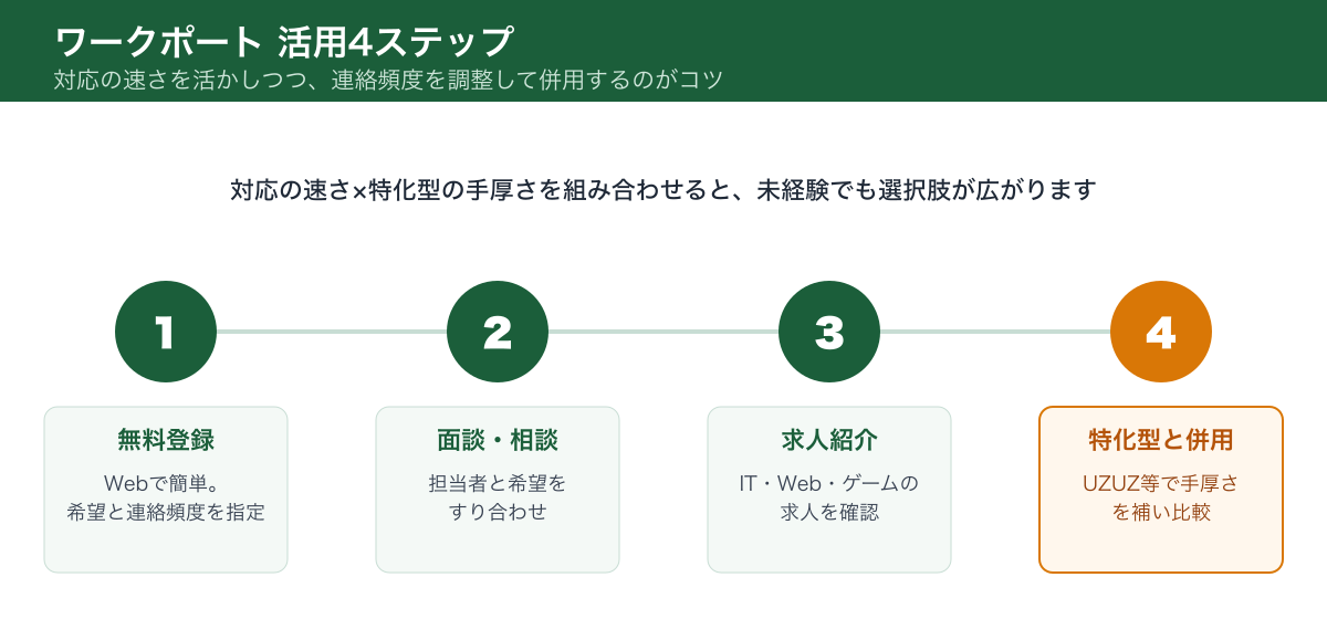 ワークポート活用4ステップ