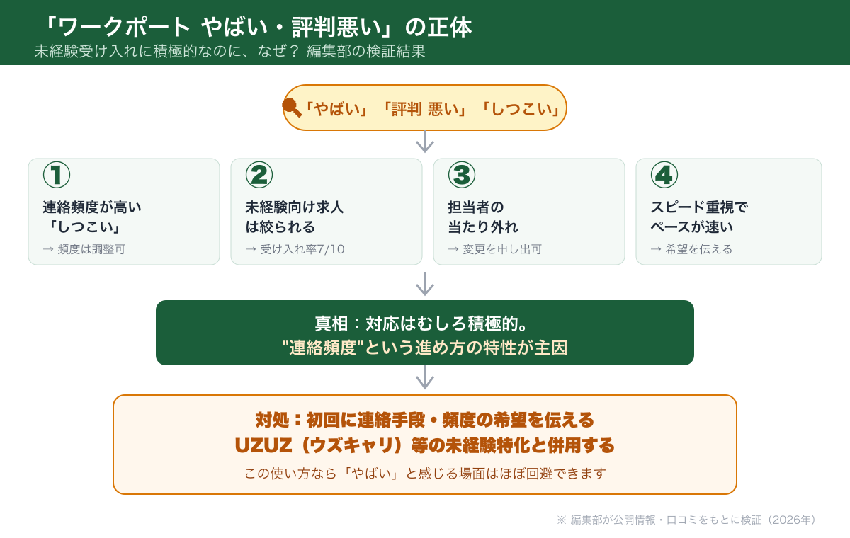 ワークポートがやばい・評判悪いと言われる理由の検証フロー