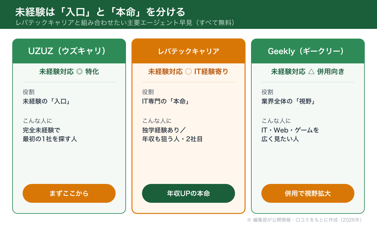レバテック・UZUZ・Geeklyの未経験対応と役割の比較