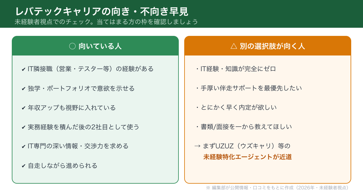 レバテックキャリアに向いている人と別の選択肢が向く人の早見
