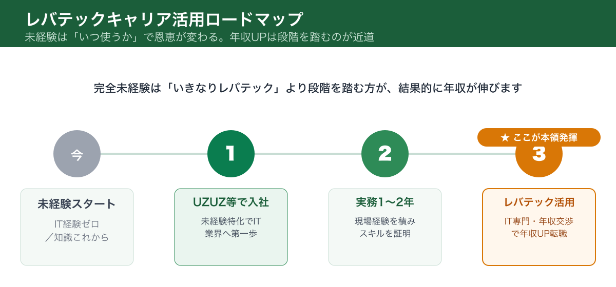 未経験からレバテックキャリアで年収UPするまでの活用ロードマップ