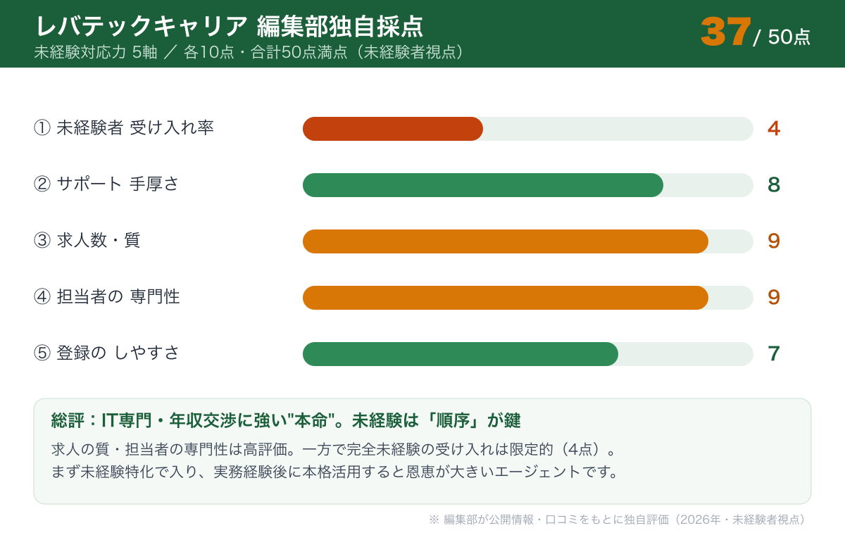 レバテックキャリアの未経験対応力5軸採点 合計37/50点