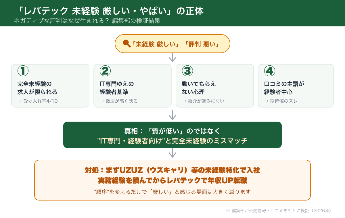 レバテックキャリアが未経験に厳しい・やばいと言われる理由の検証フロー