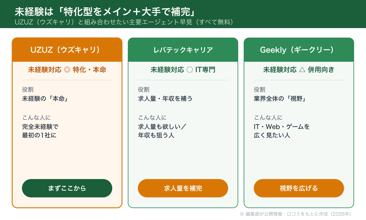 UZUZ・レバテック・Geeklyの未経験対応と役割の比較