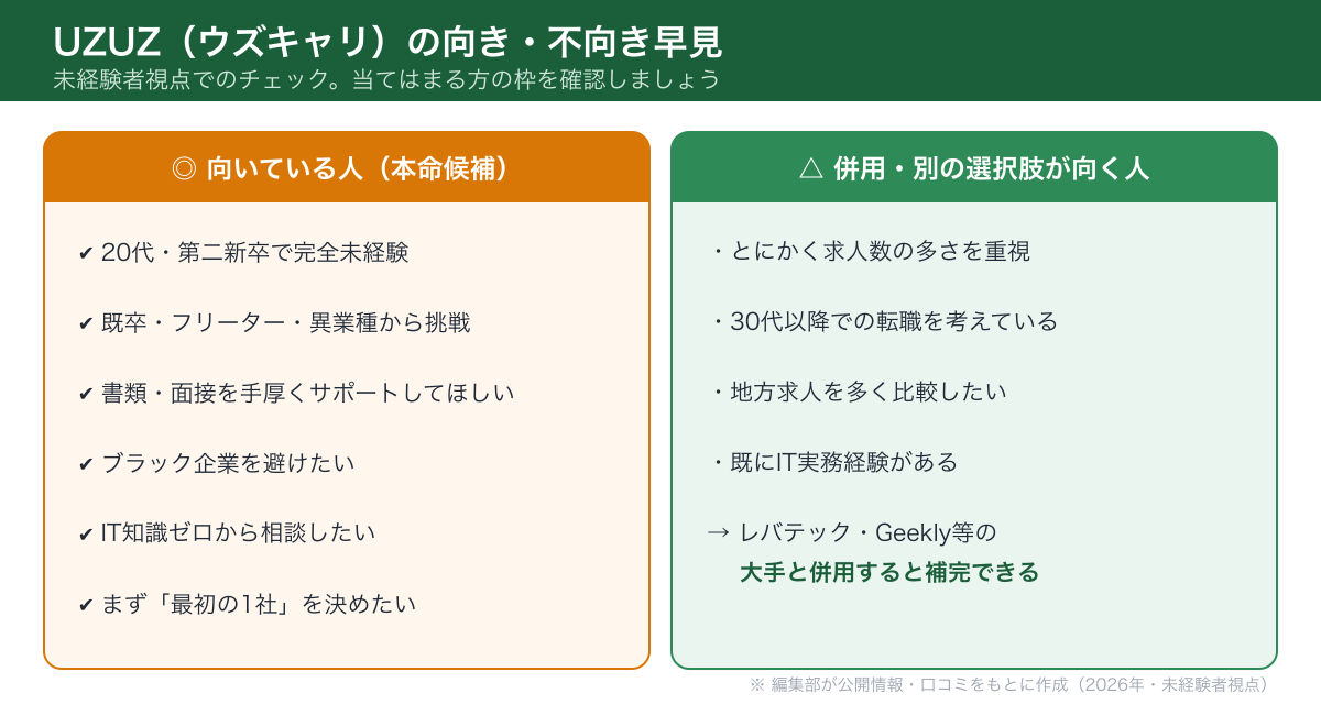 UZUZウズキャリに向いている人と併用が向く人の早見