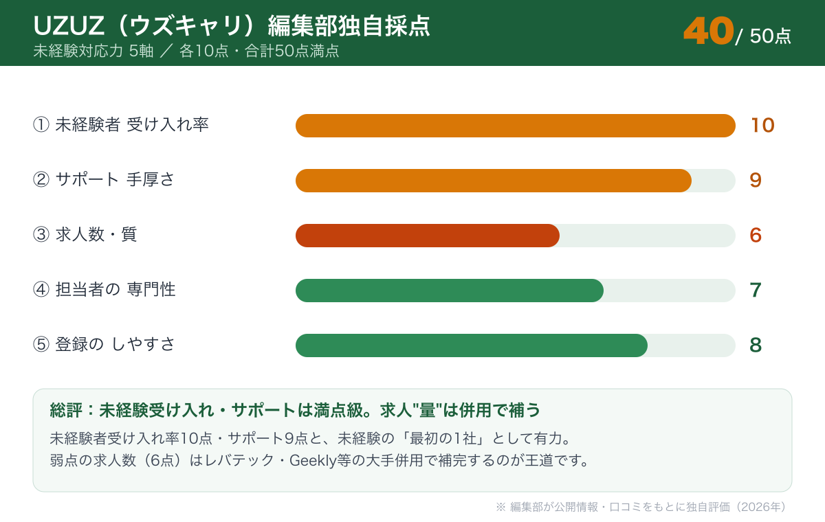 UZUZウズキャリの未経験対応力5軸採点 合計40/50点