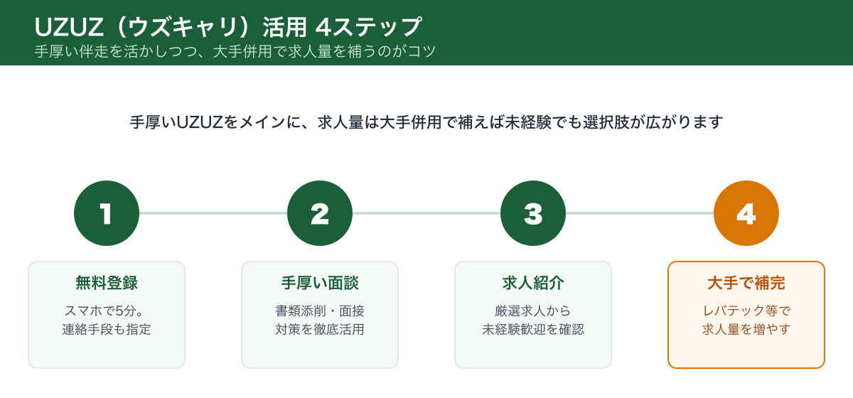 UZUZウズキャリ活用4ステップ 登録から大手併用まで
