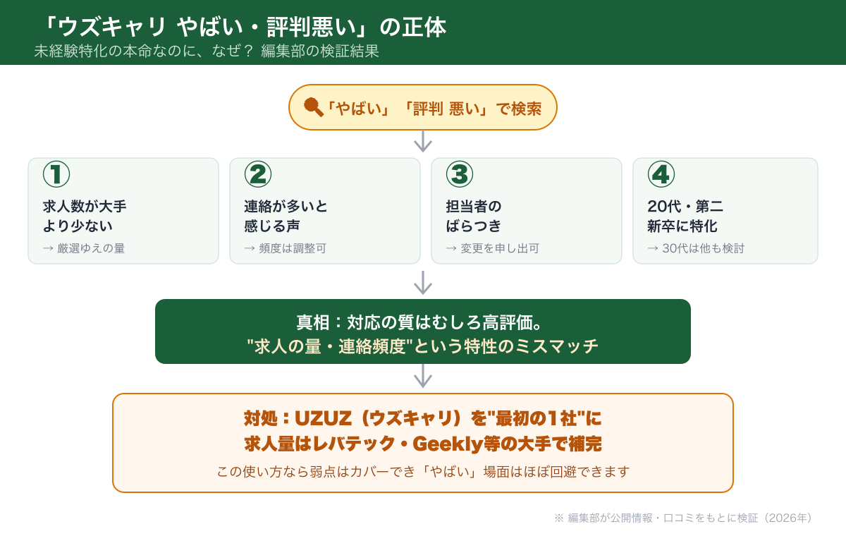 UZUZウズキャリがやばい・評判悪いと言われる理由の検証フロー
