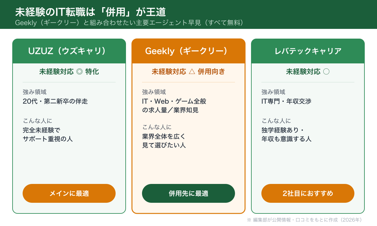 Geekly・UZUZ(ウズキャリ)・レバテックキャリアの未経験対応比較