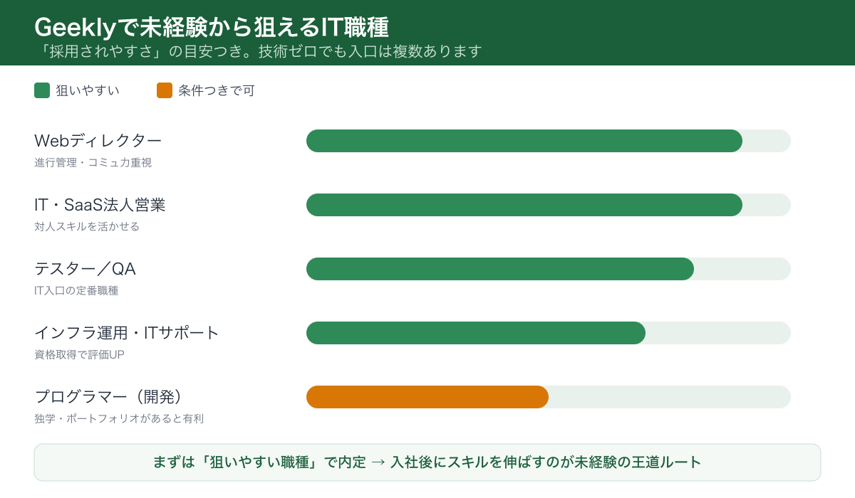 Geeklyで未経験から狙えるIT職種と採用されやすさの目安