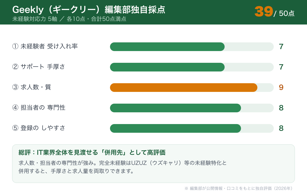 Geeklyの未経験対応力を5軸で採点した編集部独自評価グラフ。合計39点/50点満点