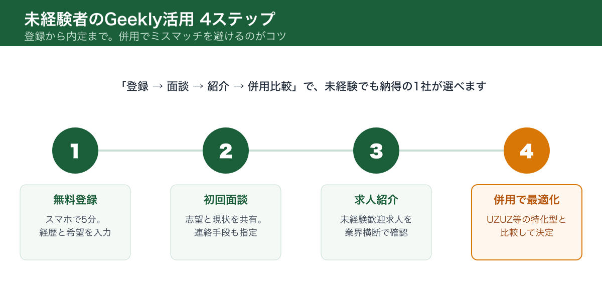 未経験者のGeekly活用4ステップ(登録→面談→紹介→併用比較)