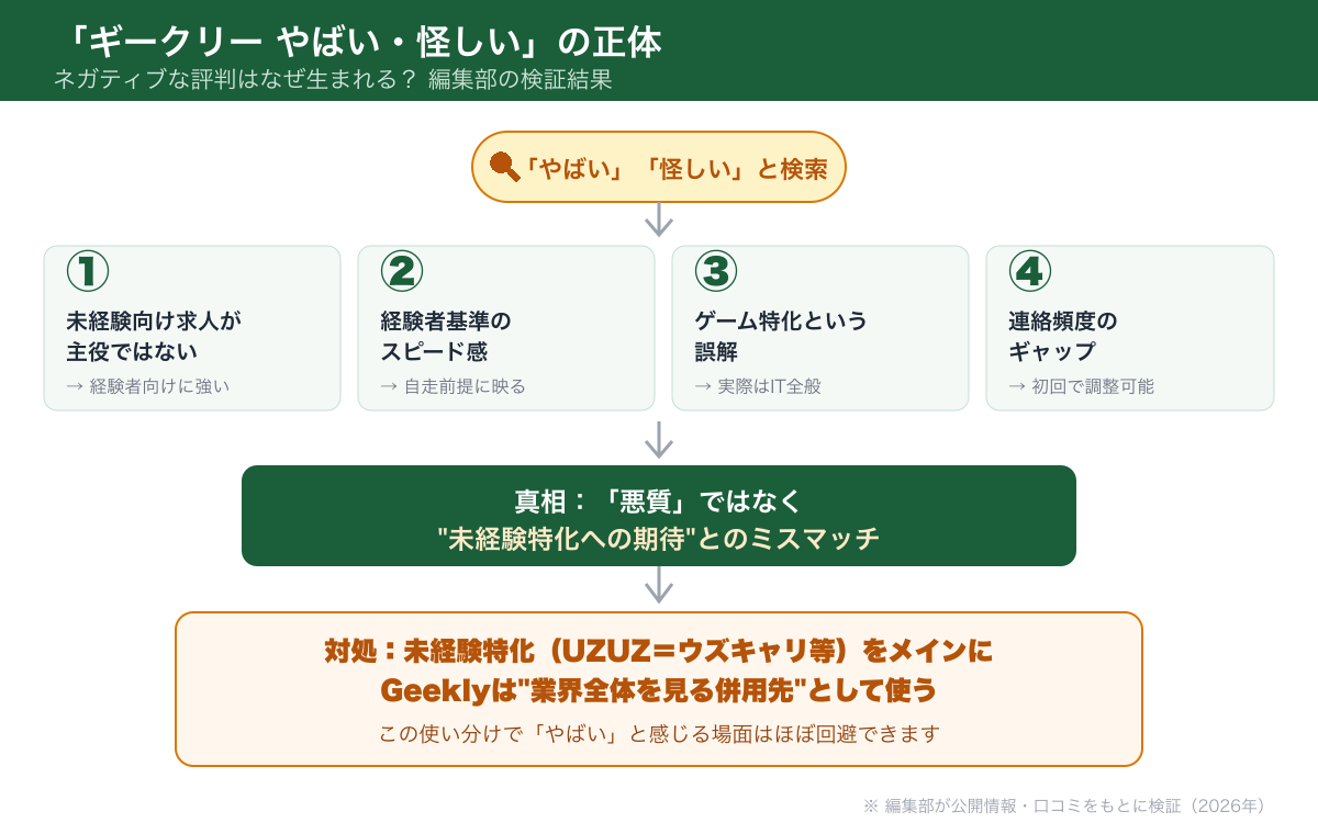「ギークリー やばい・怪しい」の正体|編集部検証フロー