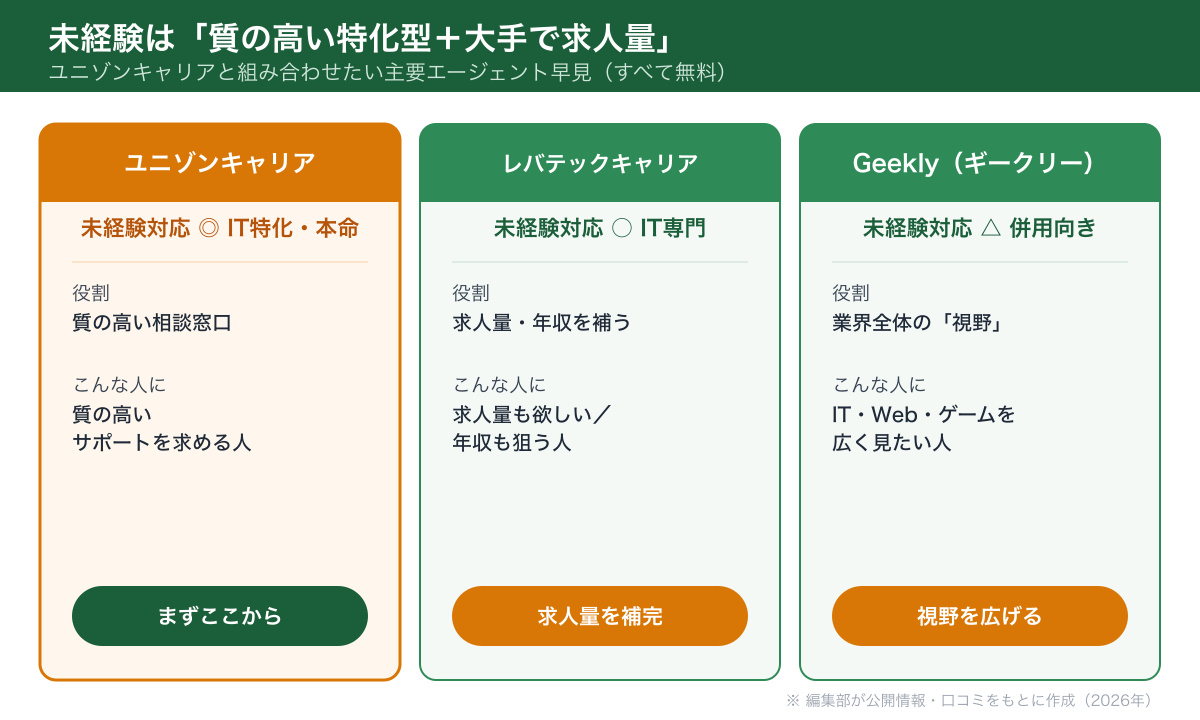 ユニゾン・レバテック・Geeklyの未経験対応と役割の比較