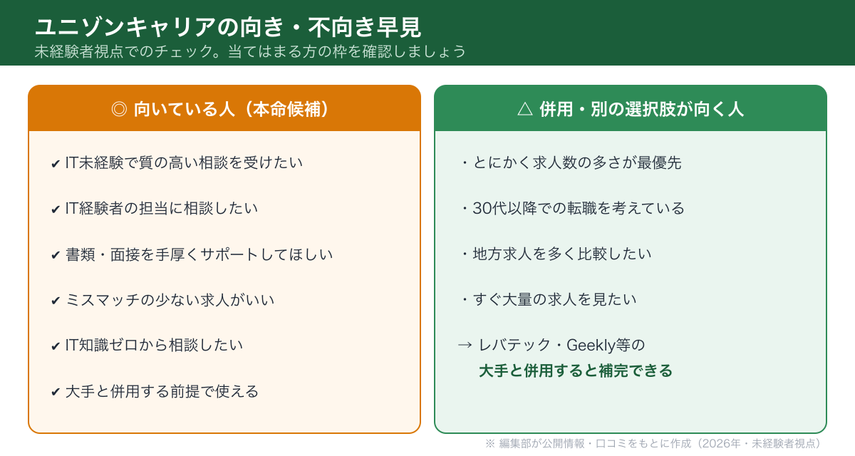 ユニゾンキャリアに向いている人と別の選択肢が向く人の早見