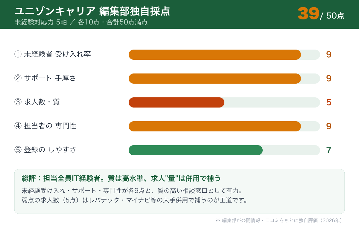 ユニゾンキャリアの未経験対応力5軸採点 合計39/50点