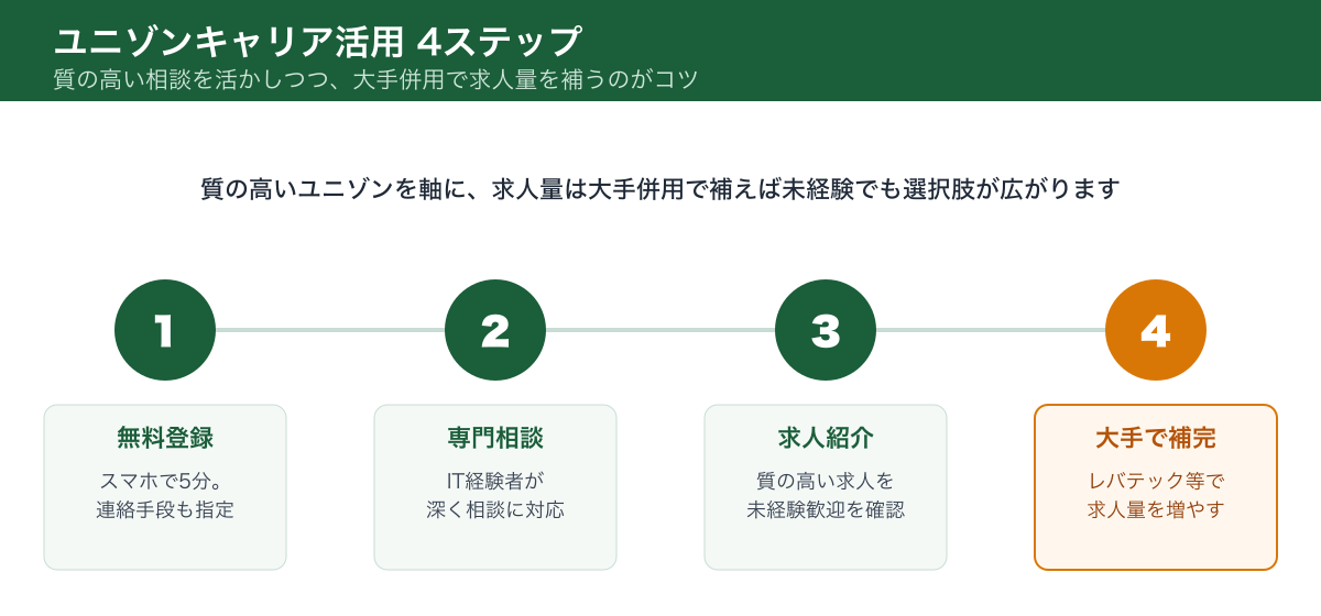 ユニゾンキャリア活用4ステップ