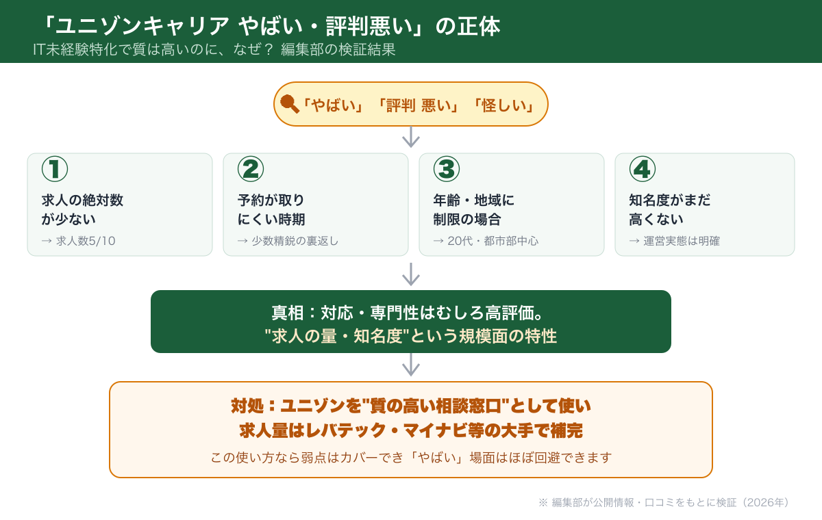 ユニゾンキャリアがやばい・評判悪いと言われる理由の検証フロー