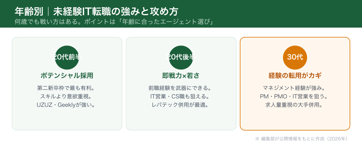 年齢別 未経験IT転職の強みと攻め方