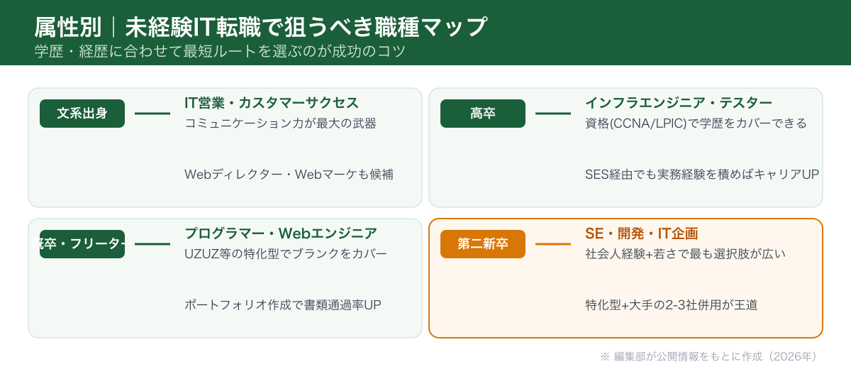 属性別 未経験IT転職で狙うべき職種マップ