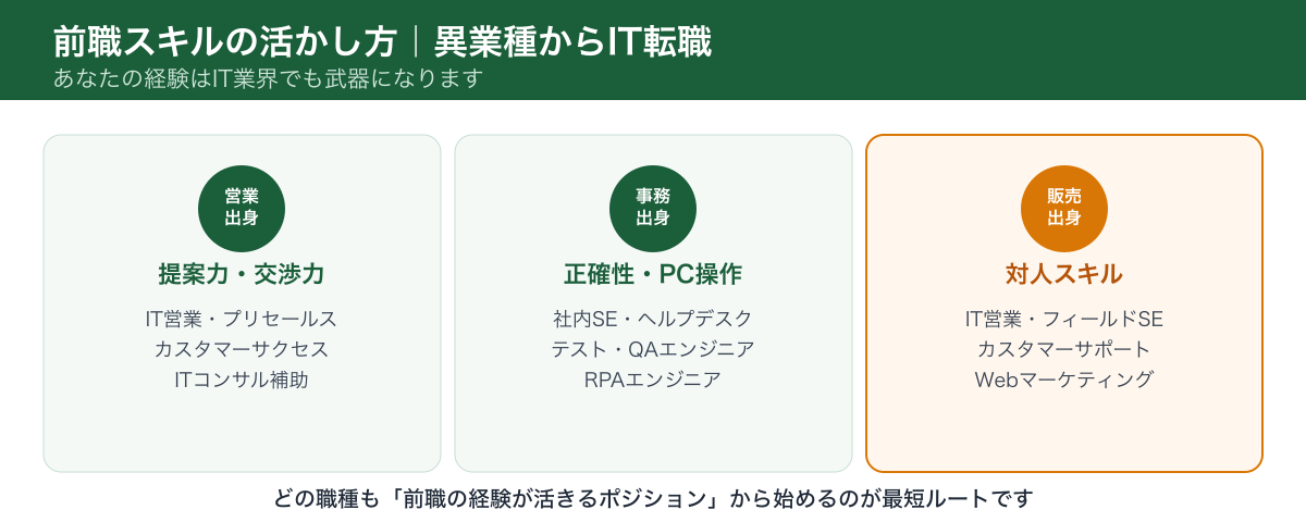 前職スキルの活かし方 異業種からIT転職