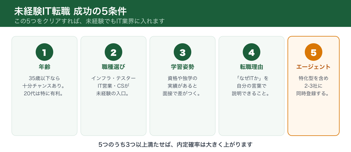 未経験IT転職 成功の5条件